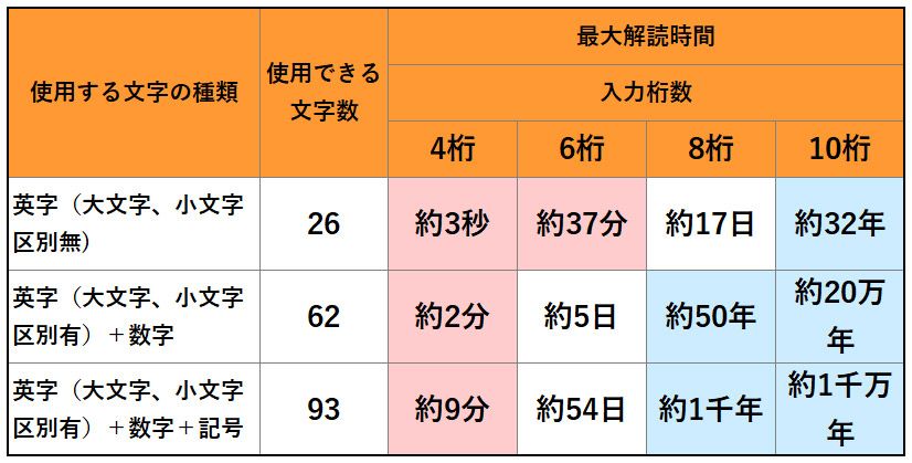 「使用できる文字数と入力桁数によるパスワードの最大解読時間」情報処理推進機構